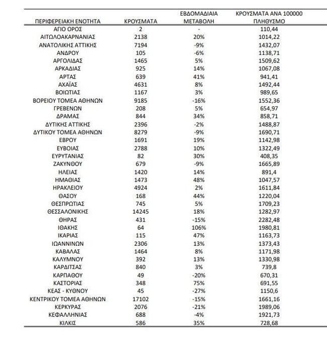 Κορονοϊός: 59.786 νέα κρούσματα στην Αττική σε επτά ημέρες, 14.245 στη Θεσσαλονίκη - Οι Περιφέρειες με τετραψήφιο αριθμό