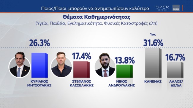 δημοσκόπηση MRB