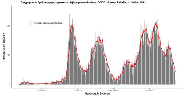 Κορονοϊός: 4.761 νέα κρούσματα - 26 θάνατοι και 185 διασωληνωμένοι