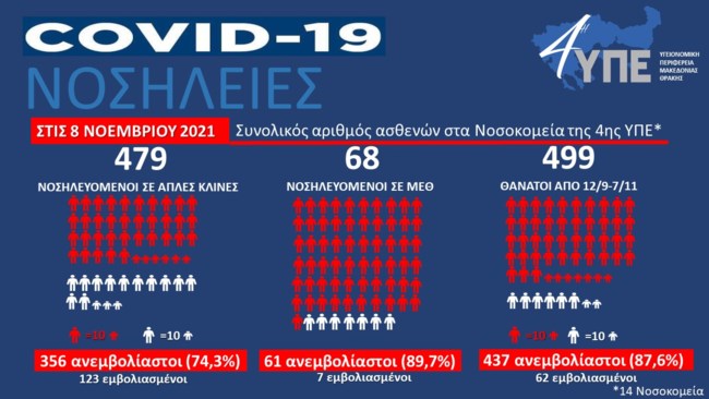 Γεμίζουν οι ΜΕΘ στα νοσοκομεία της Βόρειας Ελλάδας με ανεμβολίαστους- 3.500 ασθενείς νοσηλεύονται με κορονοϊό