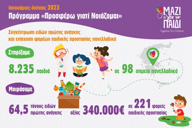 Μαζί για το Παιδί: Στήριξε 8.235 παιδιά το α’ εξάμηνο του 2023 μέσω του προγράμματος "Προσφέρω γιατί Νοιάζομαι"