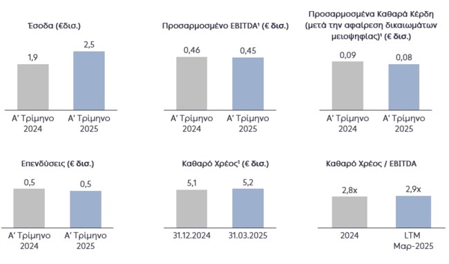 Οικονομικά Αποτελέσματα Α' τριμήνου 2025 Ομίλου ΔΕΗ