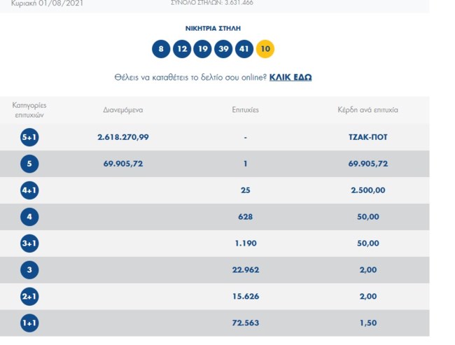 Τζόκερ κλήρωση 2318: Αυτοί είναι οι τυχεροί αριθμοί για σήμερα (01/8/2021)
