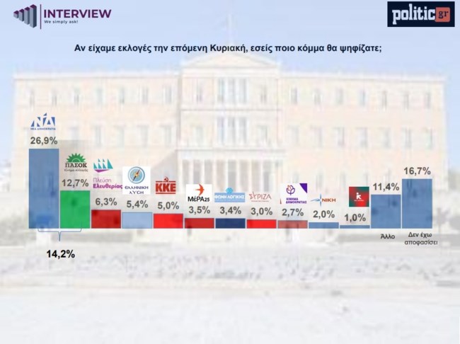 Δημοσκόπηση Interview: Ρωγμές στην εικόνα της Καρυστιανού, αλλά την προτιμούν από τον Τσίπρα
