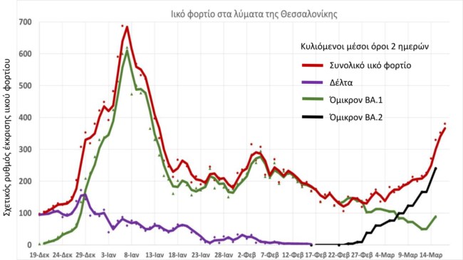 Ιικό φορτίο λύματα Θεσσαλονίκη