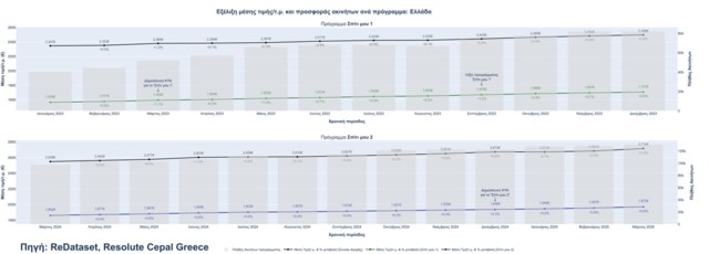 Τετραμηνιαία αποτύπωση του "Σπίτι μου 2": Τιμές, προσφορά και διαφορές σε σχέση με το "Σπίτι μου 1"