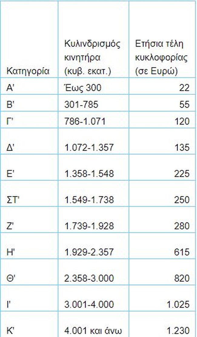 Τέλη κυκλοφορίας 1