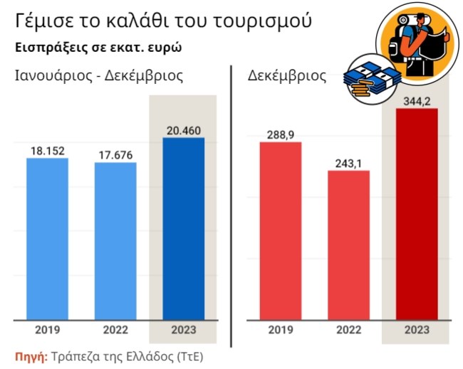Τουρισμός: Ο Δεκέμβριος έβαλε την τελευταία "πινελιά" στο ρεκόρ εσόδων