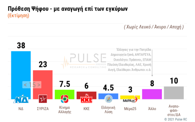 Δημοσκόπηση