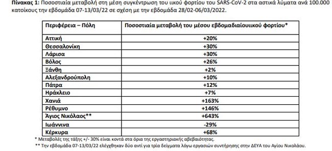 Κορονοϊός: Μεγάλη αύξηση με 26.536 νέα κρούσματα - 50 θάνατοι και  358 διασωληνωμένοι
