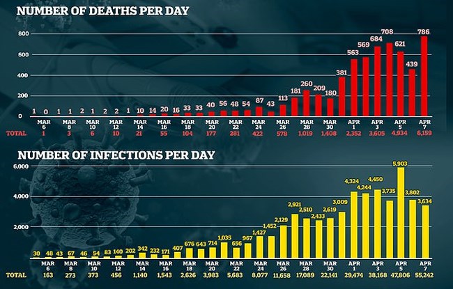 Θρήνος στη Βρετανία: 938 νεκροί σε ένα 24ωρο - Στους 7.097 οι θάνατοι στη χώρα