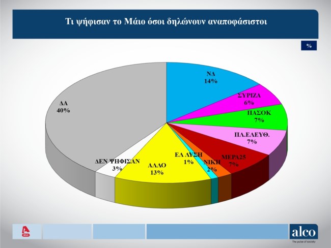 Δημοσκόπηση Alco