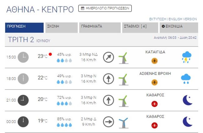 πρόγνωση