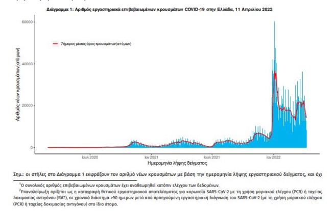 Κορονοϊός: 6.926 νέα κρούσματα σήμερα - 72 θάνατοι και 359 διασωληνωμένοι