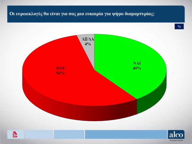 Δημοσκόπηση Alco