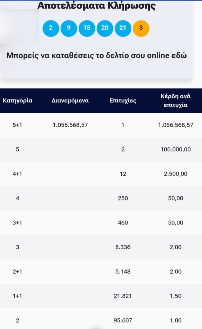 Κλήρωση ΤΖΟΚΕΡ 3/2/2026: Οι τυχεροί αριθμοί για τα 1,06 εκατ. ευρώ