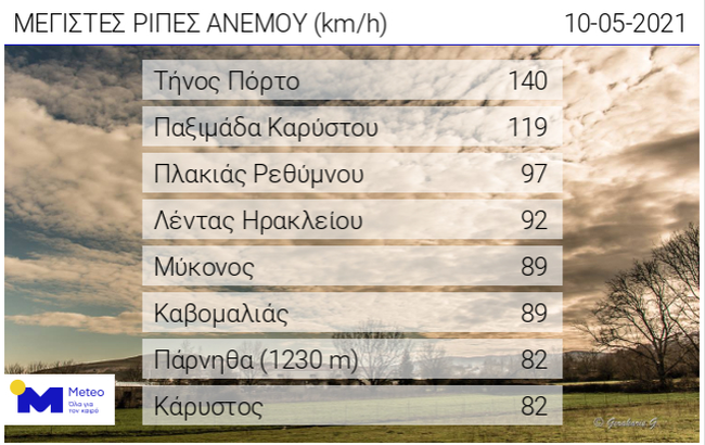 Meteo: Θυελλώδεις βοριάδες στο Αιγαίο, με 140χλμ/ ώρα οι άνεμοι στην Τήνο - Ο καιρός αύριο