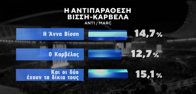 Εθνικός... διχασμός για Βίσση - Καρβέλα: Δημοσκόπηση της Marc απαντά ποιος από τους δύο έχει δίκιο