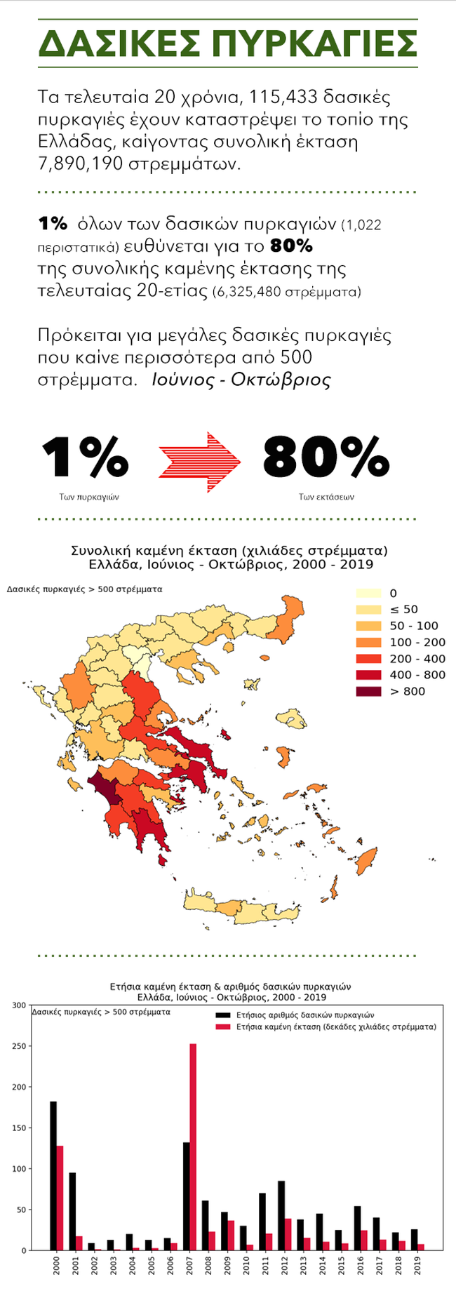 Στοιχεία πυρκαγιών