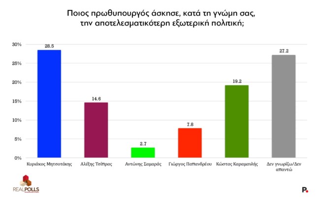 ΔΗΜΟΣΚΟΠΗΣΗ REAL POLLS