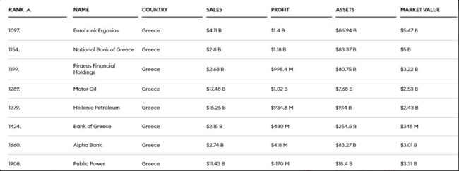 Forbes: Οκτώ ελληνικές εταιρείες στη λίστα Global 2000 - Σάρωσε ο τραπεζικός κλάδος