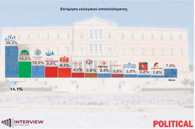 Δημοσκόπηση Interview: Δεύτερο το ΠΑΣΟΚ, τέταρτη η Κωνσταντοπούλου - Το 80% λέει "όχι" σε νέο κόμμα από Σαμαρά και Τσίπρα