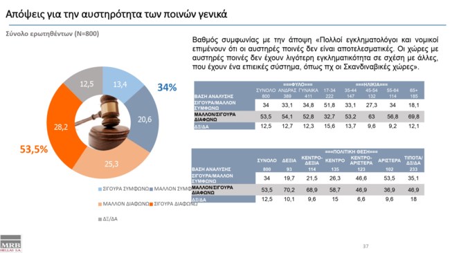 Απόψεις για την αυστηρότητα των ποινών γενικά