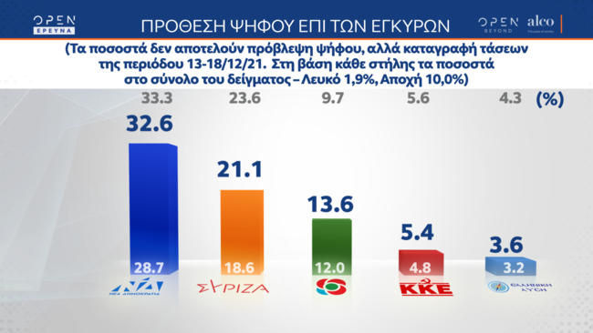Δημοσκόπηση Alco: Momentum Ανδρουλάκη με άνοδο ΚΙΝΑΛ στο 13,6% - ΣΥΡΙΖΑ 21,1% - Μπροστά η ΝΔ με 32,6%