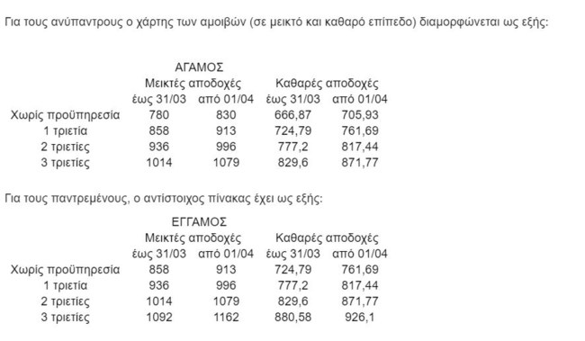 Κατώτατος μισθός: Αυτός είναι ο "χάρτης" των αμοιβών μετά την αύξηση - Πώς επηρεάζονται σημαντικά επιδόματα [Πίνακες]