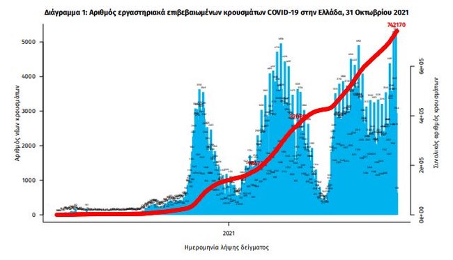 Κορονοϊός: 2.727 νέα κρούσματα και 44 θάνατοι - Έφθασαν τους 421 οι διασωληνωμένοι