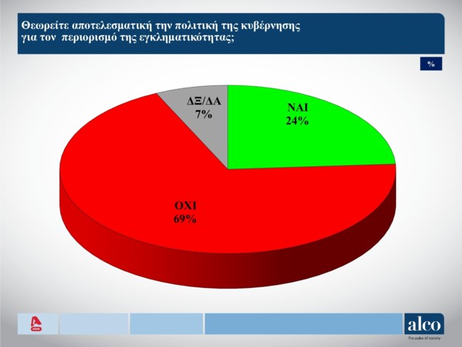 δημοσκοπηση alco