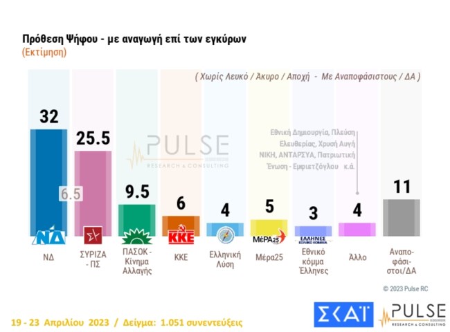 Δημοσκόπηση Pulse