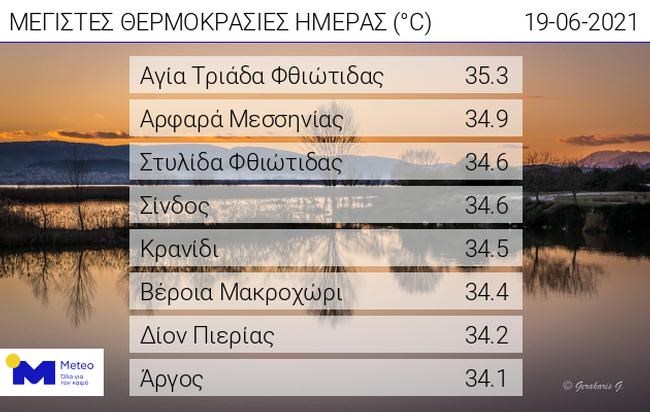 Καιρός: Θερμοκρασία ως 35 βαθμούς, αλλά με βροχές, καταιγίδες και χαλάζι κατά τόπους