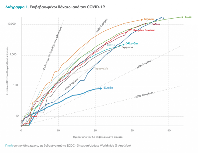 Έρευνα "διαΝΕΟσις": Που θα βρίσκεται η ελληνική οικονομία μετά την πανδημία