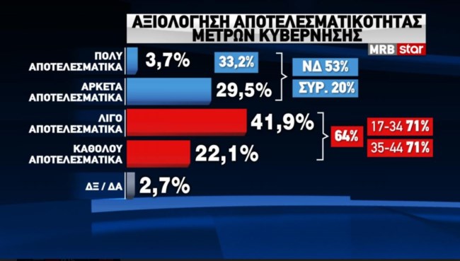 αποτελεσματικότητα
