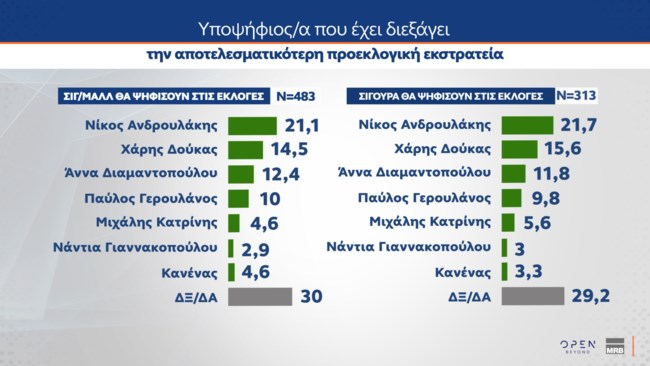 Δημοσκόπηση MRB