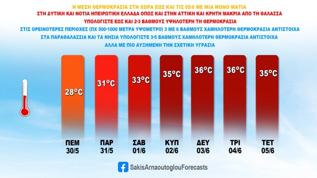Καιρός: Έρχεται μίνι καύσωνας - Ποιες μέρες ο υδράργυρος θα χτυπήσει 36άρια - Πρόγνωση Αρναούτογλου