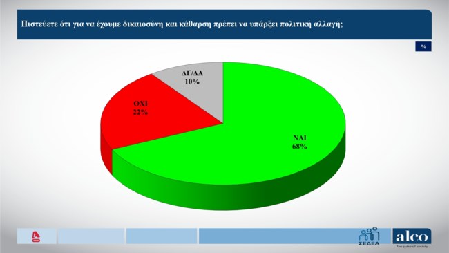 πολιτικη αλλαγη