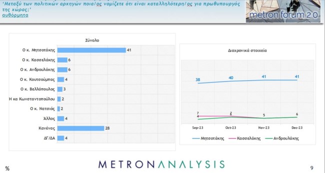 Καταλληλότερος πρωθυπουργός