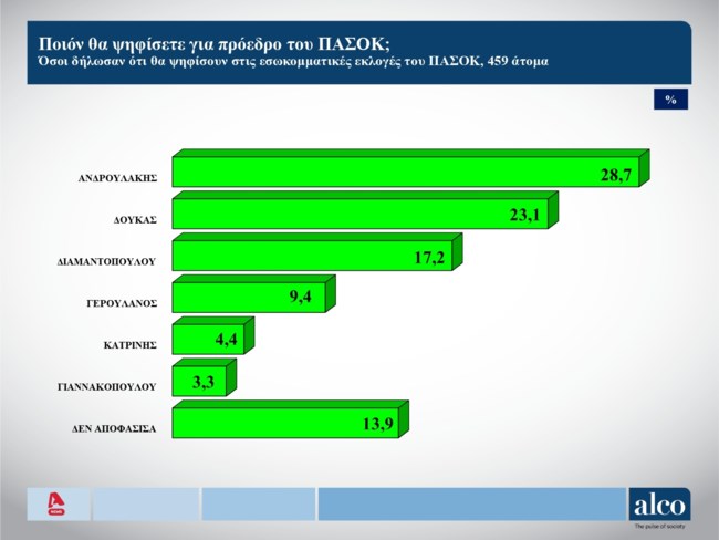 Δημοσκόπηση Alco
