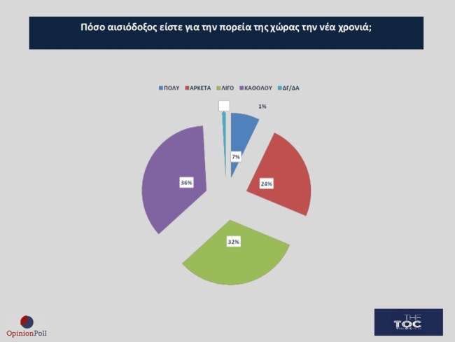 αισιοδοξοι δημοσκοπηση