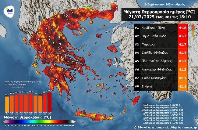 Καύσωνας: Οι υψηλότερες θερμοκρασίες στη χώρα σήμερα - Σε ποιες περιοχές ο υδράργυρος ξεπέρασε τους 40 βαθμούς