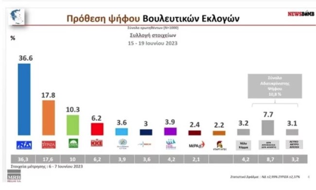 Δημοσκόπηση MRB: Ακόμα και το 43,5% μπορεί να φθάσει η ΝΔ στις εκλογές της Κυριακής- Οι έδρες των κομμάτων