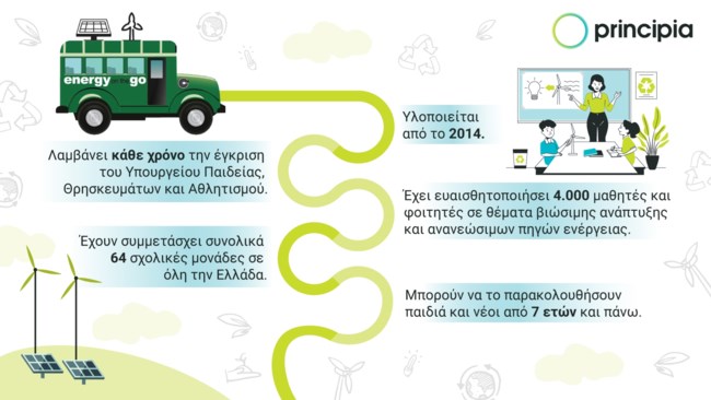 "Energy on the Go by Principia": Πάνω από 4000 παιδιά & νέοι εκπαιδεύτηκαν στην πράσινη ενέργεια