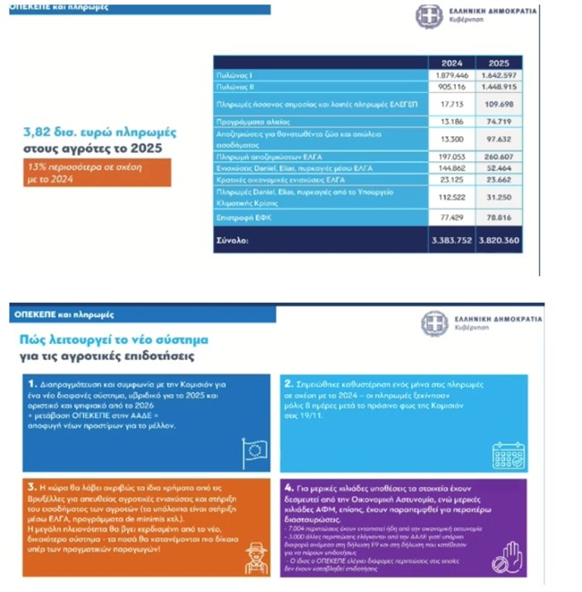 Τα μέτρα για τους αγρότες: Φθηνό ρεύμα, 8,5 λεπτά η κιλοβατώρα και φθηνό πετρέλαιο, με επιστροφή του ΕΦΚ στην αντλία