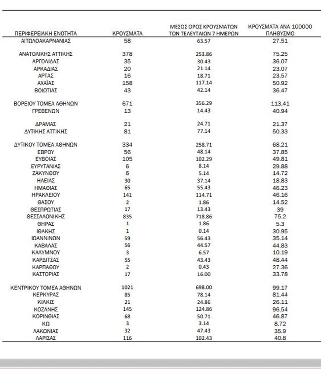 Ο κορονοϊός "πνίγει" την Αττική και τα Χριστούγεννα: 3.200 νέα κρούσματα και 835 στη Θεσσαλονίκη