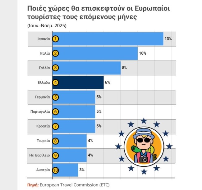 Η Ελλάδα σαρώνει στην προσέλκυση νέων επισκεπτών από την Ευρώπη  - Στις κορυφαίες επιλογές για καλοκαίρι και φθινόπωρο