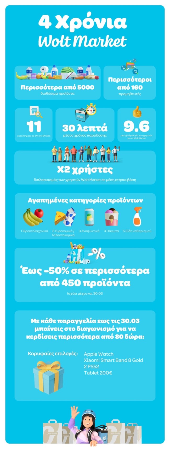 Wolt Market: 4 Χρόνια Ανάπτυξης με Μοναδικές Προσφορές, Δώρα και Εκπλήξεις