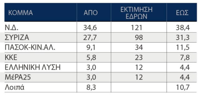 Δημοσκόπηση Marc