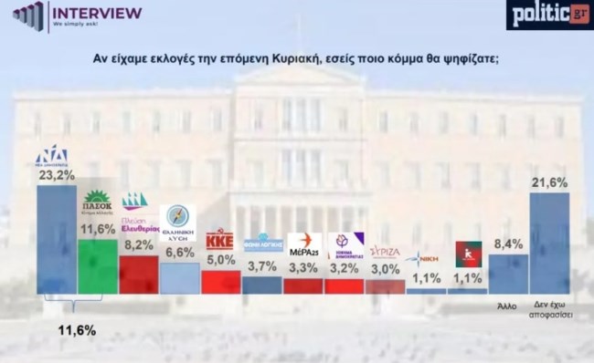 Δημοσκόπηση Interview: Η Καρυστιανού προσπέρασε τον Τσίπρα - Τέμπη και ΟΠΕΚΕΠΕ καθορίζουν την "ατζέντα"